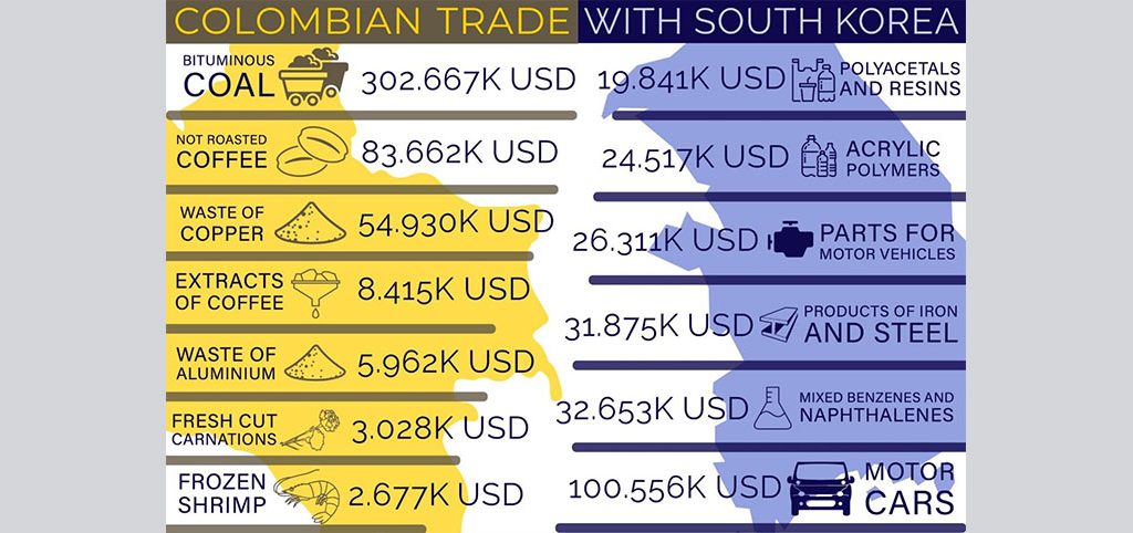 Tratado de Libre Comercio Colombia-Corea